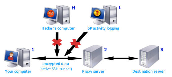 Direct Internet connection at home, with Identity Cloaker